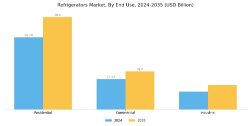 Refrigerators Market Segment Image 2