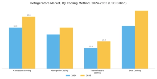 Refrigerators Market Segment Image 3