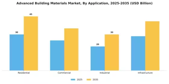Asia Pacific Advance Building Materials Market Segment Image 0