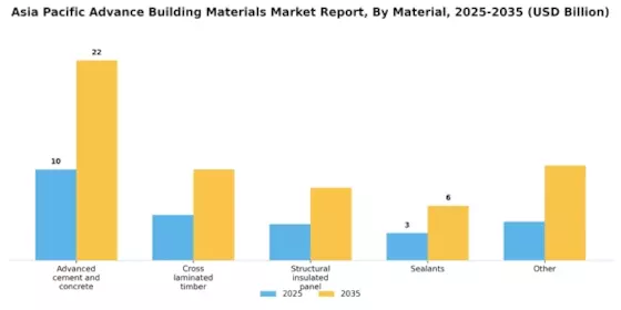Asia Pacific Advance Building Materials Market Segment Image 2