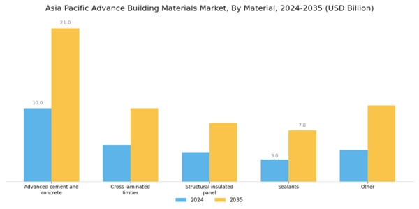 Asia Pacific Advance Building Materials Market Segment Image 2