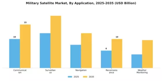 Military Satellite Market Segment Image 0