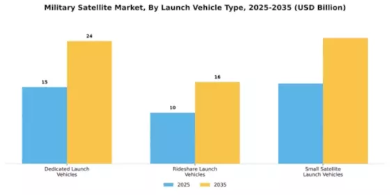 Military Satellite Market Segment Image 2