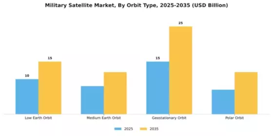 Military Satellite Market Segment Image 3