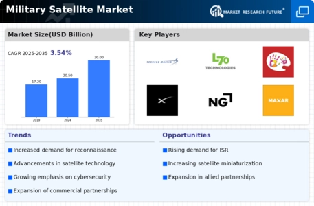 Military Satellite Market Infographic