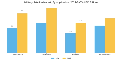 Military Satellite Market Segment Image 0