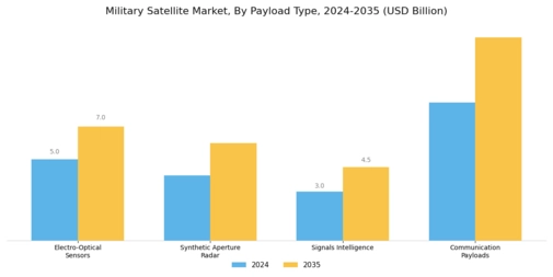 Military Satellite Market Segment Image 2