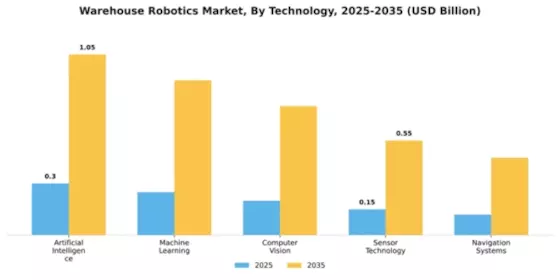 Europe Warehouse Robotics Market Segment Image 3