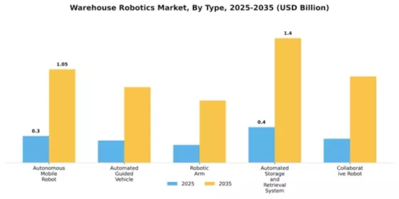 Europe Warehouse Robotics Market Segment Image 4