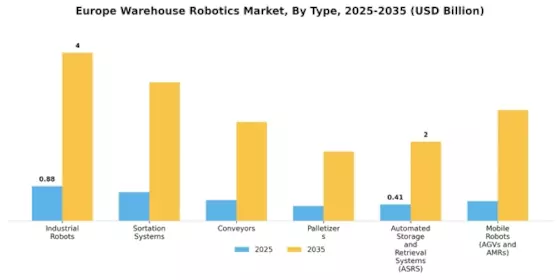 Europe Warehouse Robotics Market Segment Image 0