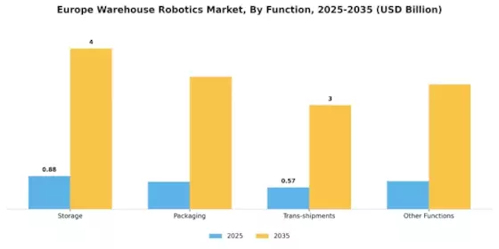 Europe Warehouse Robotics Market Segment Image 1