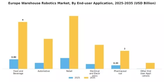 Europe Warehouse Robotics Market Segment Image 2