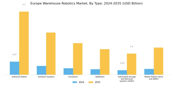 Europe Warehouse Robotics Market Segment Image 0