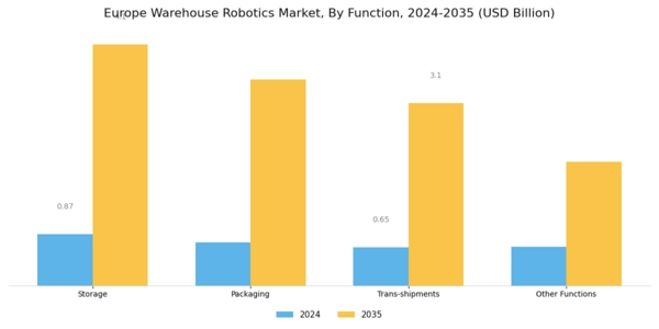 Europe Warehouse Robotics Market Segment Image 1