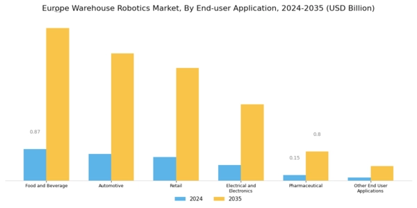 Europe Warehouse Robotics Market Segment Image 2