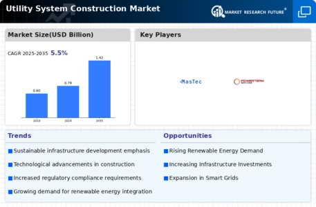 Utility System Construction Market Infographic