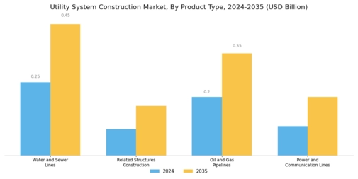 Utility System Construction Market Segment Image 0
