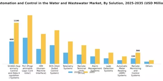 Automation Control in the Water and Wastewater Industry Segment Image 0