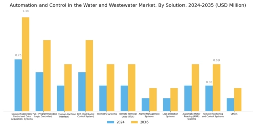 Automation Control in the Water and Wastewater Industry Segment Image 0