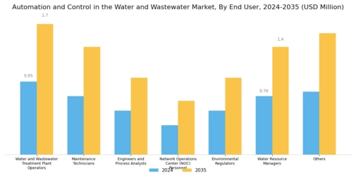 Automation Control in the Water and Wastewater Industry Segment Image 1