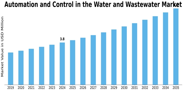 Automation Control in the Water and Wastewater Industry Size