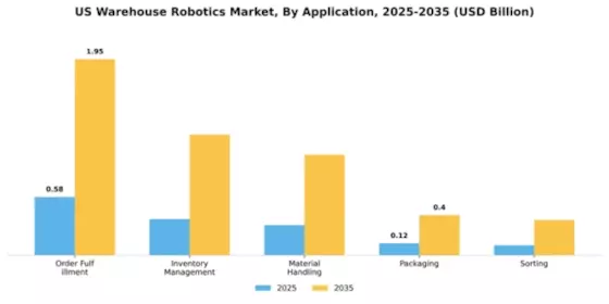 US Warehouse Robotics Market Segment Image 0