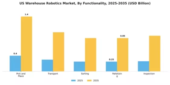 US Warehouse Robotics Market Segment Image 2