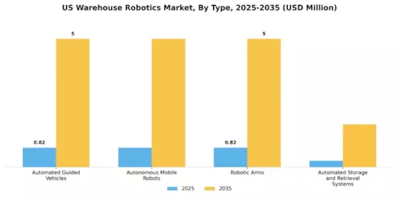 US Warehouse Robotics Market Segment Image 0