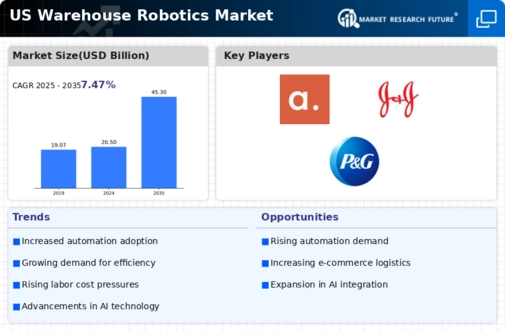 US Warehouse Robotics Market Infographic
