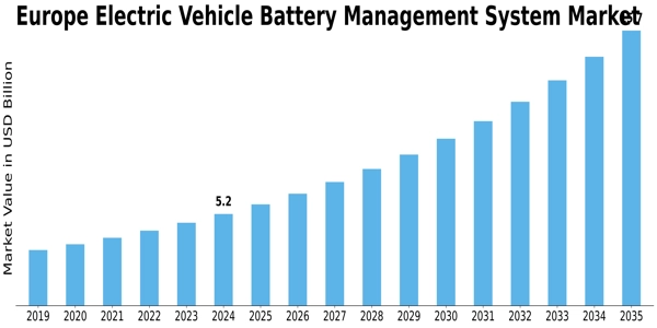 Europe Electric Vehicle Battery Management System Market Size