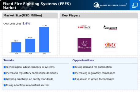 Fixed Fire Fighting Systems FFFS Market Infographic