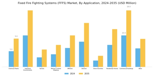 Fixed Fire Fighting Systems FFFS Market Segment Image 1