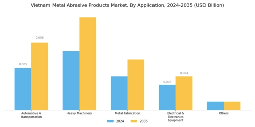 Vietnam Metal Abrasive Products Market Segment Image 1