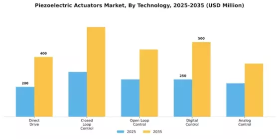 Piezoelectric Actuators Market Segment Image 3
