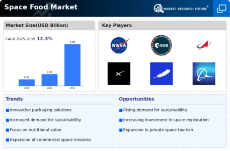 Space Food Market Infographic