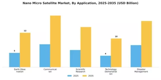 Nano Micro Satellite Market Segment Image 0