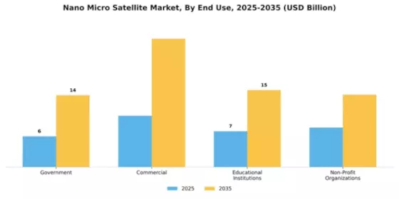 Nano Micro Satellite Market Segment Image 1