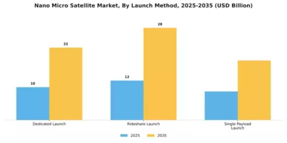 Nano Micro Satellite Market Segment Image 2