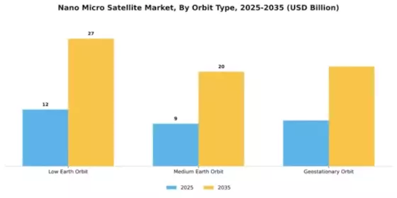 Nano Micro Satellite Market Segment Image 3