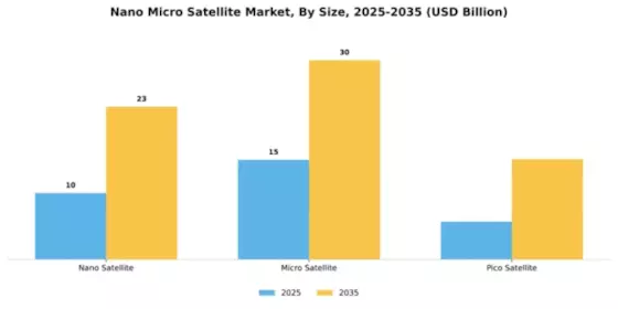 Nano Micro Satellite Market Segment Image 4