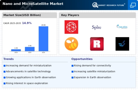 Nano Micro Satellite Market Infographic
