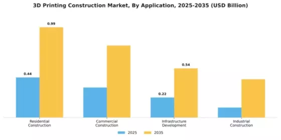 North America 3D Printing Construction Market Segment Image 0