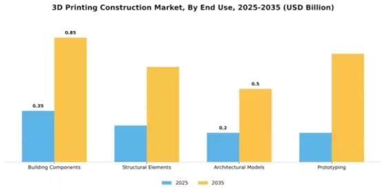 North America 3D Printing Construction Market Segment Image 1