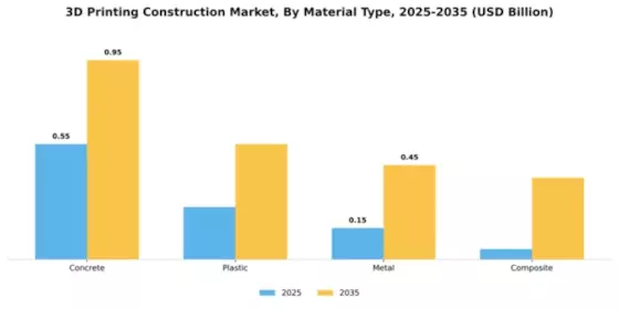 North America 3D Printing Construction Market Segment Image 2