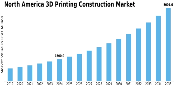 North America 3D Printing Construction Market Size
