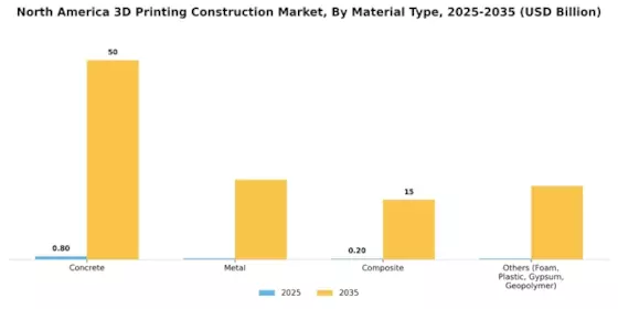 North America 3D Printing Construction Market Segment Image 1