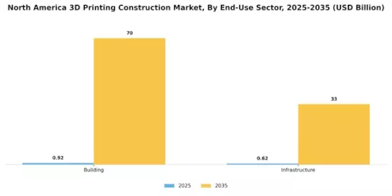 North America 3D Printing Construction Market Segment Image 2