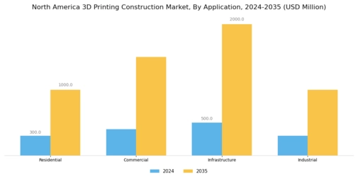 North America 3D Printing Construction Market Segment Image 0