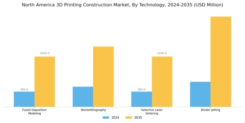 North America 3D Printing Construction Market Segment Image 1