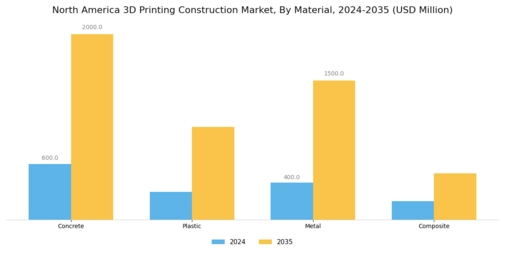 North America 3D Printing Construction Market Segment Image 2